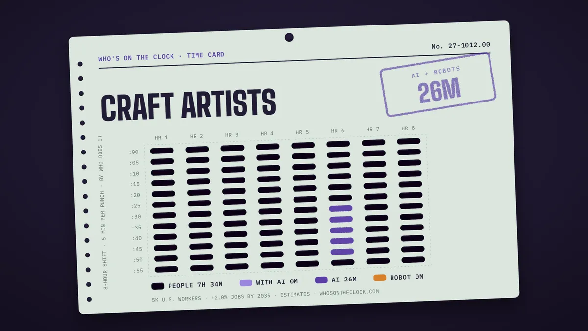 Time card for craft artists showing a typical 8-hour shift: 7h 34m done by people, 26m by AI.
