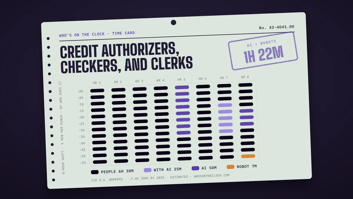 Time card for credit authorizers, checkers, and clerks showing a typical 8-hour shift: 6h 38m done by people, 25m done by people with AI, 50m by AI, 7m by robots.