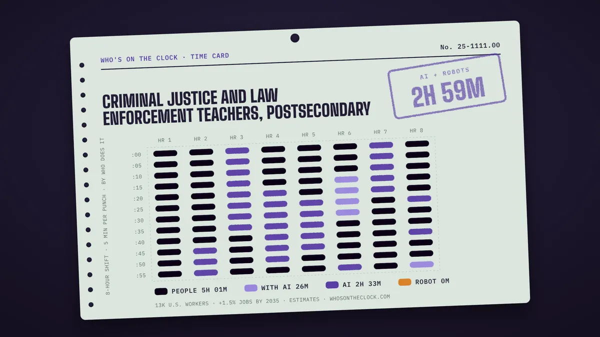 Time card for criminal justice and law enforcement teachers, postsecondary showing a typical 8-hour shift: 5h 1m done by people, 26m done by people with AI, 2h 33m by AI.