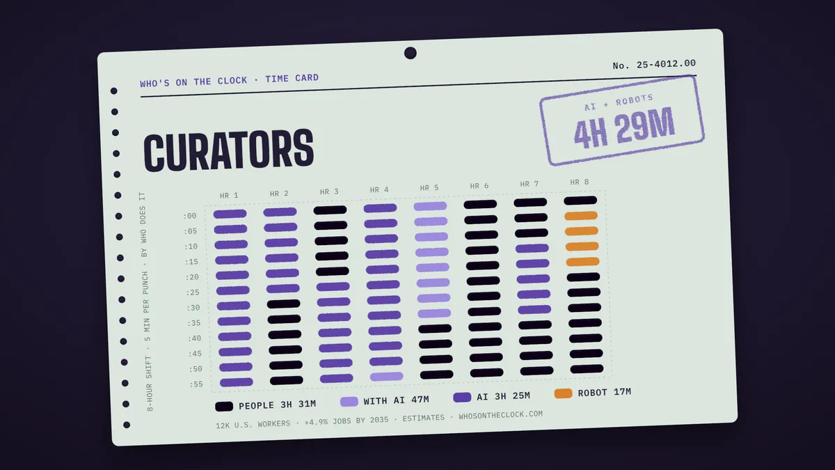 Time card for curators showing a typical 8-hour shift: 3h 31m done by people, 47m done by people with AI, 3h 25m by AI, 17m by robots.