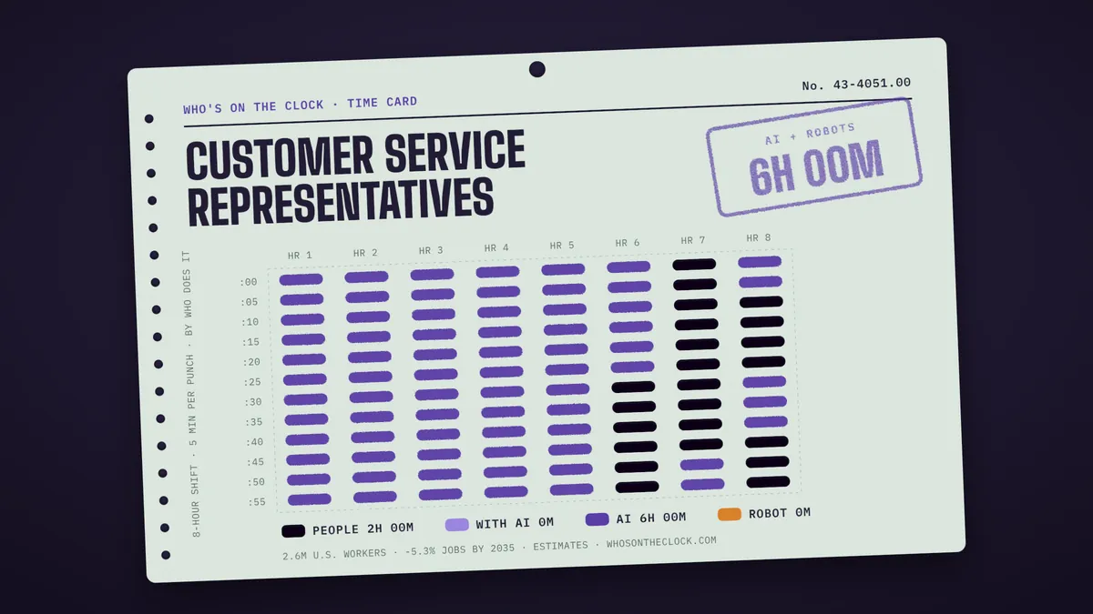 Time card for customer service representatives: 6h of an 8-hour shift touched by AI or robots