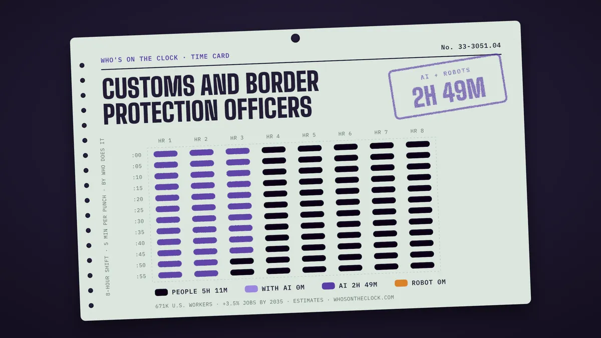 Time card for customs and border protection officers showing a typical 8-hour shift: 5h 11m done by people, 2h 49m by AI.