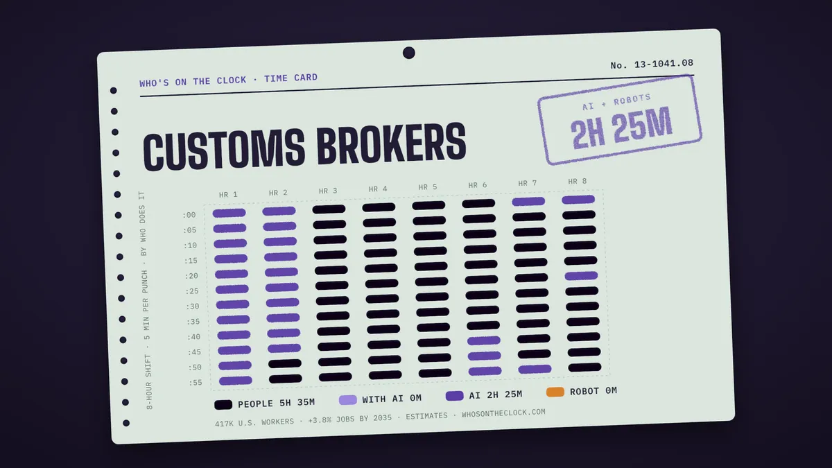 Time card for customs brokers showing a typical 8-hour shift: 5h 35m done by people, 2h 25m by AI.