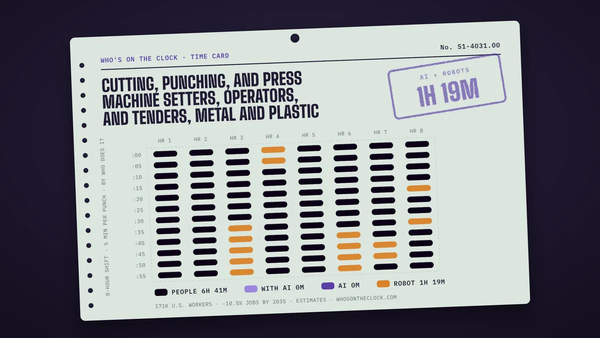 Time card for cutting, punching, and press machine setters, operators, and tenders, metal and plastic: 1h 19m of an 8-hour shift touched by AI or robots