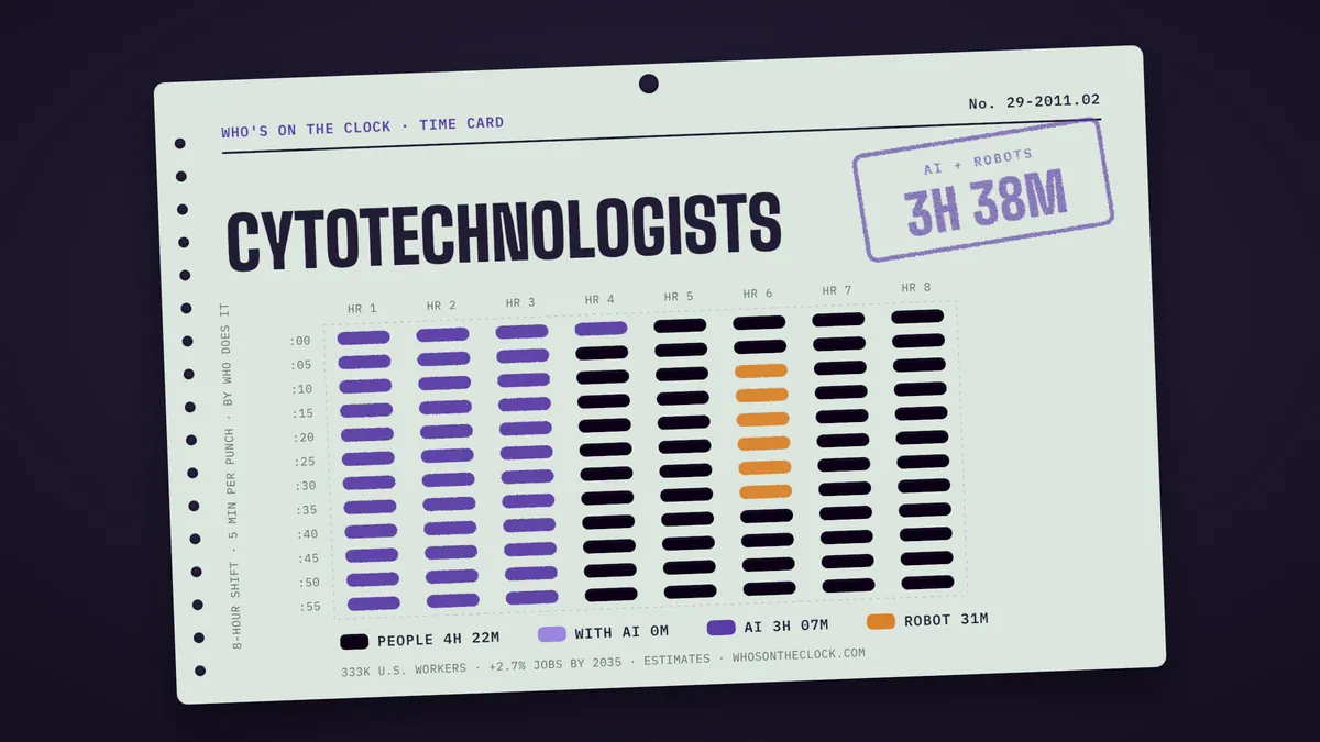 Time card for cytotechnologists showing a typical 8-hour shift: 4h 22m done by people, 3h 7m by AI, 31m by robots.