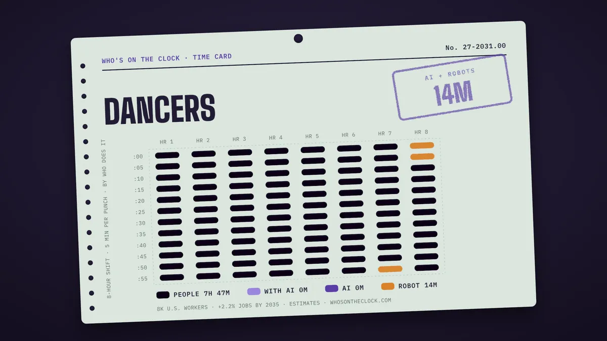 Time card for dancers showing a typical 8-hour shift: 7h 47m done by people, 14m by robots.