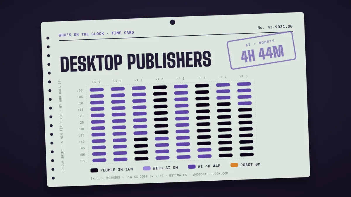 Time card for desktop publishers showing a typical 8-hour shift: 3h 16m done by people, 4h 44m by AI.