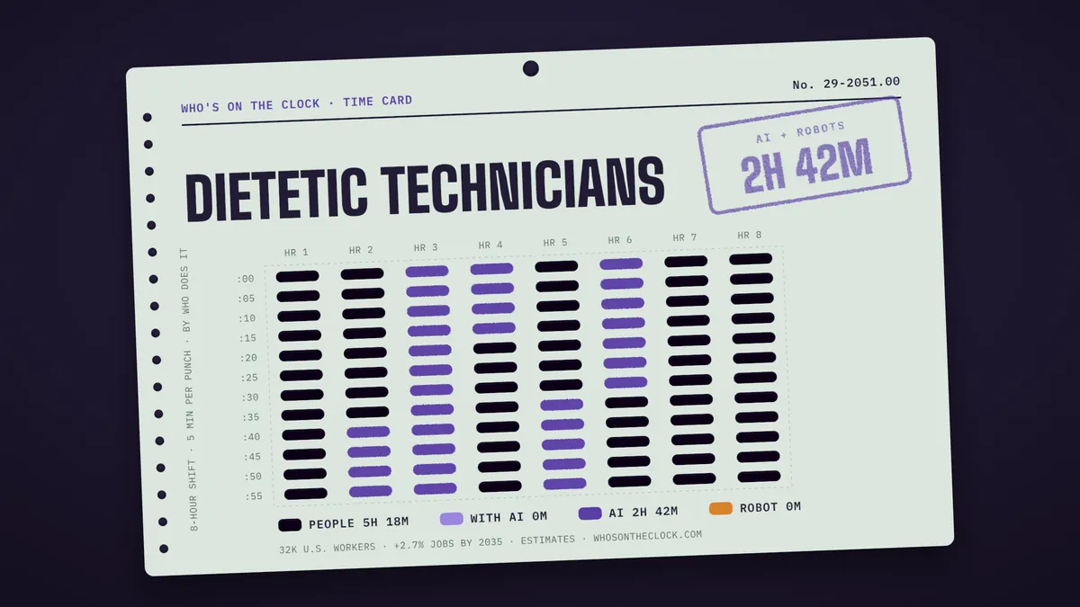 Time card for dietetic technicians showing a typical 8-hour shift: 5h 18m done by people, 2h 42m by AI.