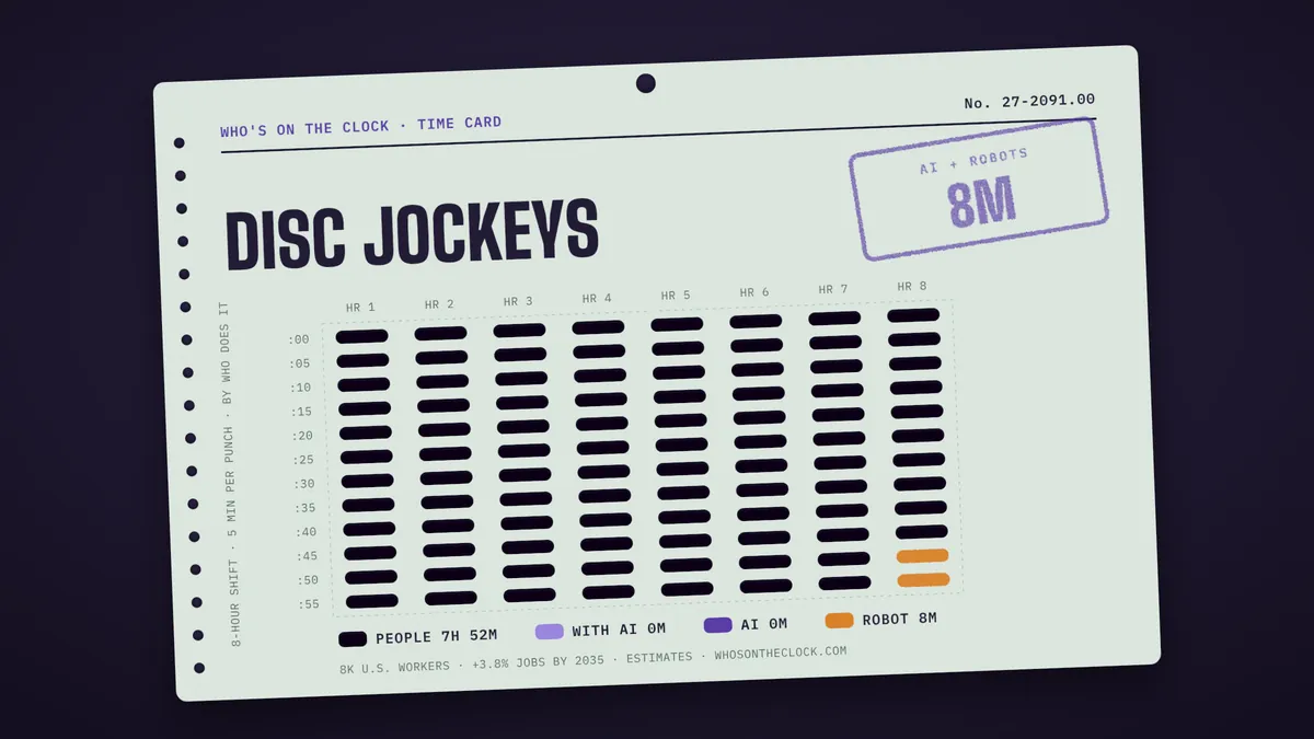 Time card for disc jockeys showing a typical 8-hour shift: 7h 52m done by people, 8m by robots.