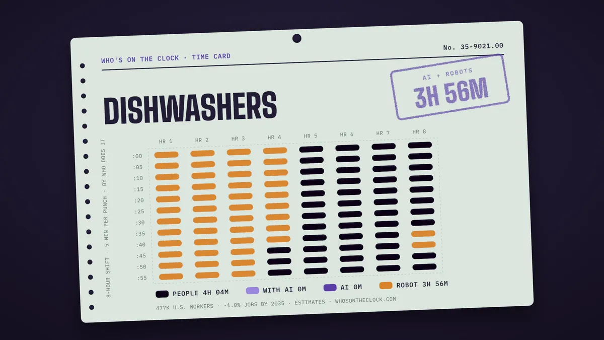 Time card for dishwashers showing a typical 8-hour shift: 4h 4m done by people, 3h 56m by robots.