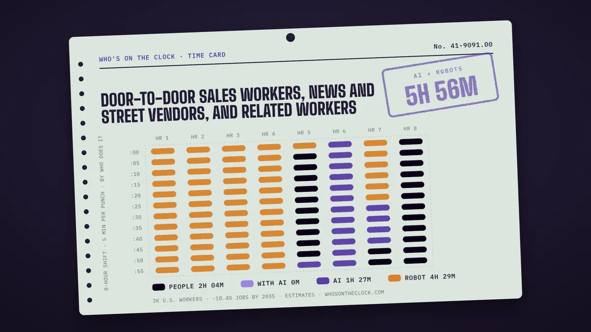 Time card for door-to-door sales workers, news and street vendors, and related workers showing a typical 8-hour shift: 2h 4m done by people, 1h 28m by AI, 4h 29m by robots.