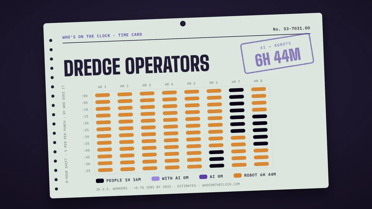 Time card for dredge operators showing a typical 8-hour shift: 1h 16m done by people, 6h 44m by robots.