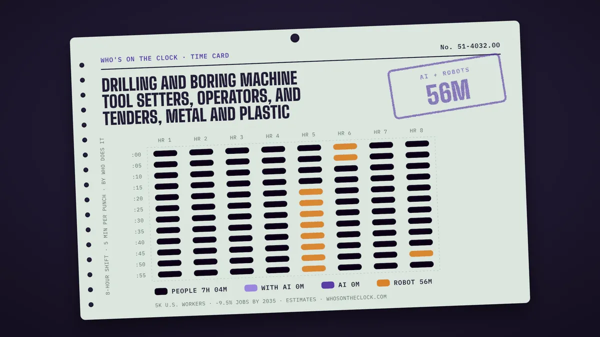Time card for drilling and boring machine tool setters, operators, and tenders, metal and plastic showing a typical 8-hour shift: 7h 4m done by people, 56m by robots.