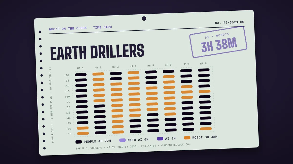 Time card for earth drillers showing a typical 8-hour shift: 4h 22m done by people, 3h 38m by robots.