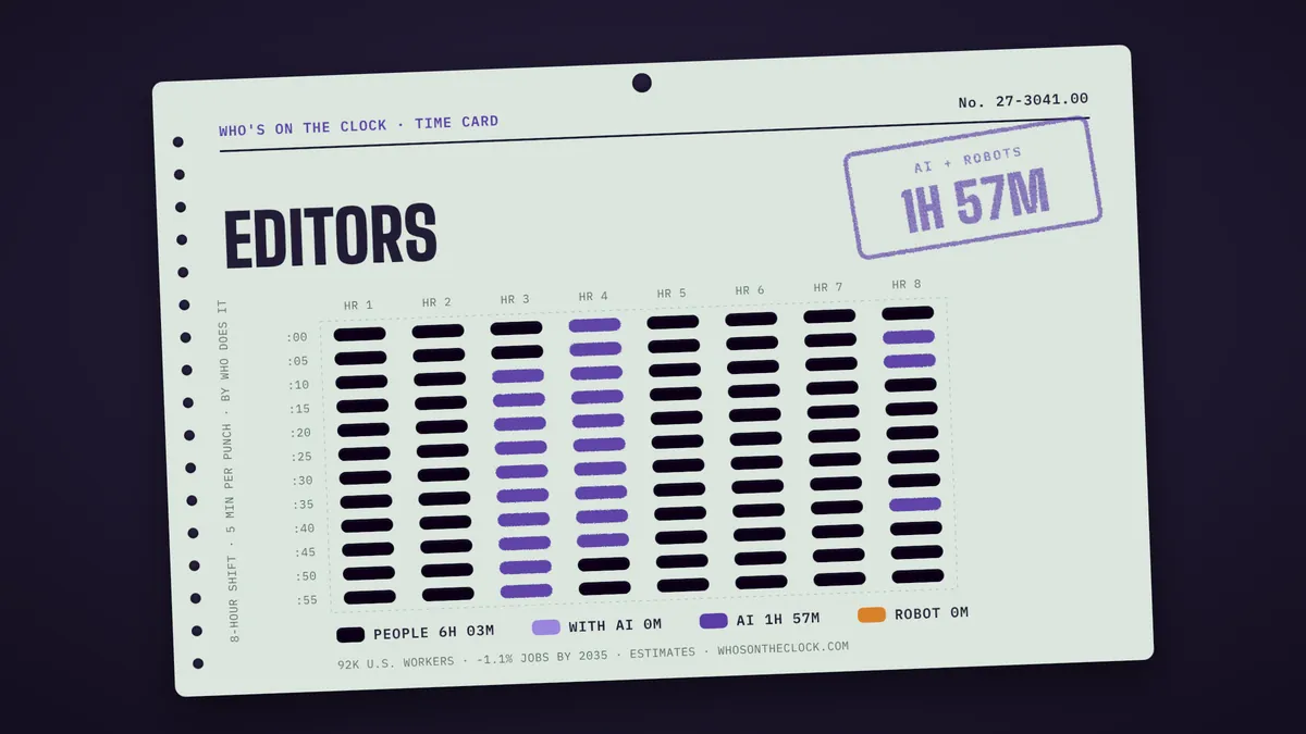 Time card for editors showing a typical 8-hour shift: 6h 3m done by people, 1h 57m by AI.