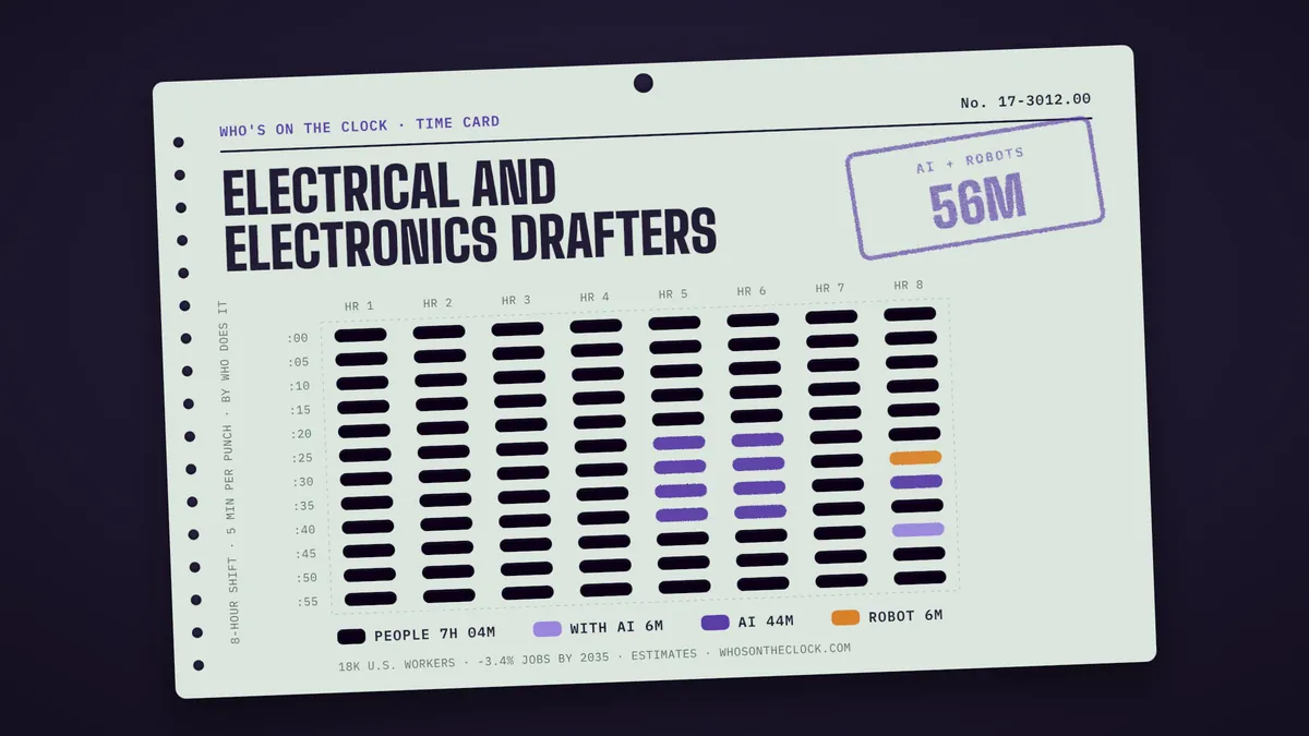 Time card for electrical and electronics drafters showing a typical 8-hour shift: 7h 4m done by people, 6m done by people with AI, 44m by AI, 6m by robots.