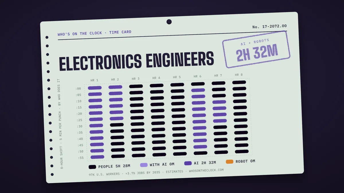 Time card for electronics engineers showing a typical 8-hour shift: 5h 28m done by people, 2h 32m by AI.