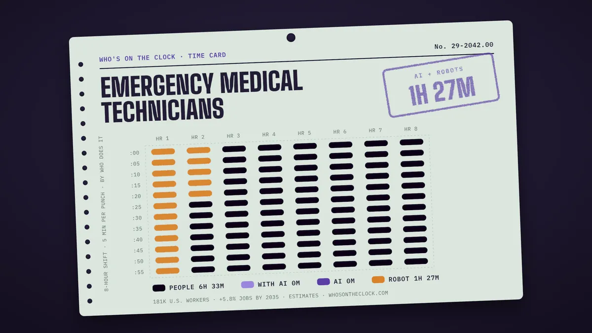 Time card for emergency medical technicians: 1h 27m of an 8-hour shift touched by AI or robots