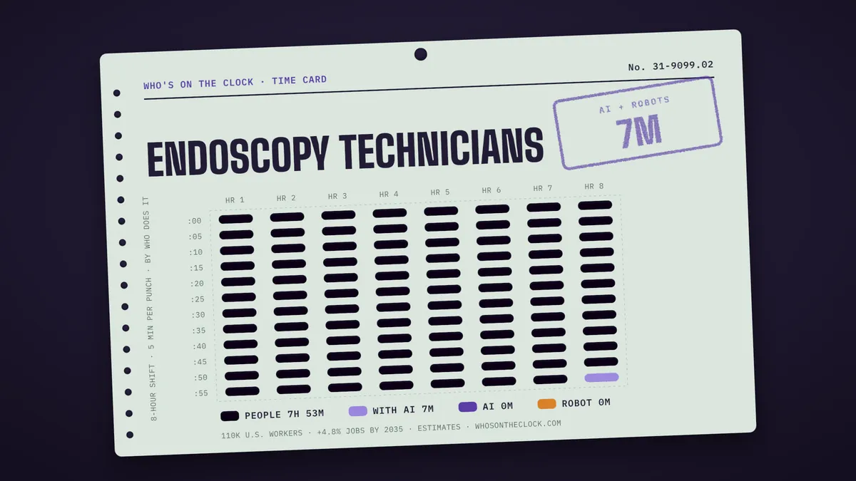 Time card for endoscopy technicians showing a typical 8-hour shift: 7h 53m done by people, 7m done by people with AI.