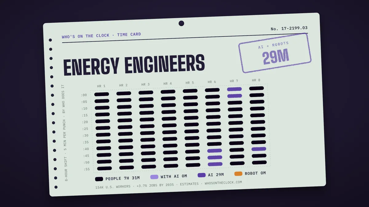 Time card for energy engineers: 29m of an 8-hour shift touched by AI or robots