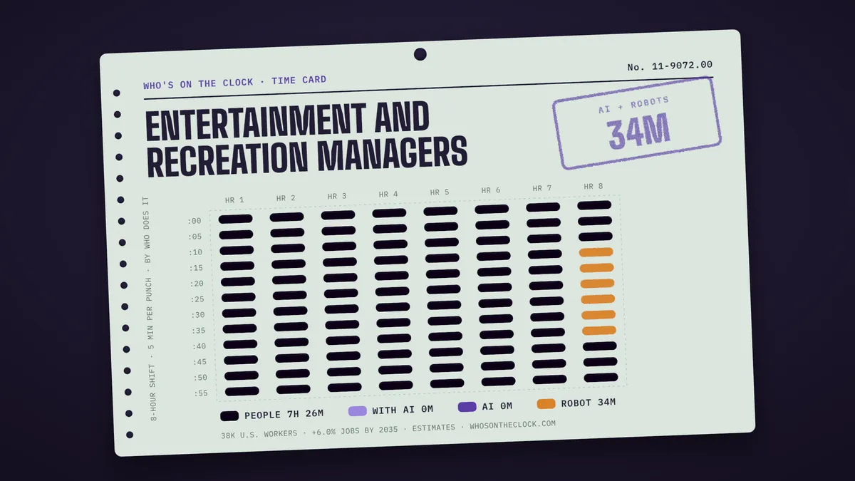 Time card for entertainment and recreation managers showing a typical 8-hour shift: 7h 26m done by people, 34m by robots.