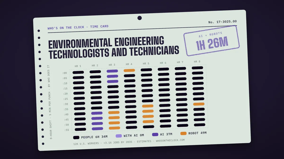 Time card for environmental engineering technologists and technicians showing a typical 8-hour shift: 6h 34m done by people, 37m by AI, 49m by robots.