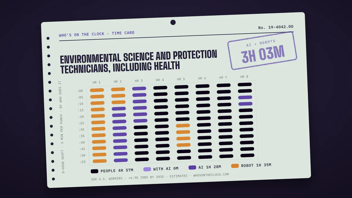 Time card for environmental science and protection technicians, including health showing a typical 8-hour shift: 4h 57m done by people, 1h 28m by AI, 1h 35m by robots.