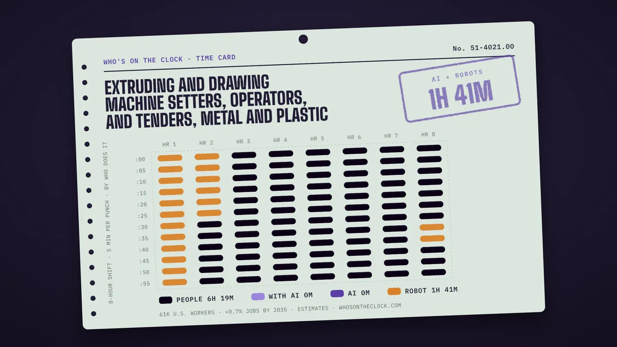 Time card for extruding and drawing machine setters, operators, and tenders, metal and plastic showing a typical 8-hour shift: 6h 19m done by people, 1h 41m by robots.