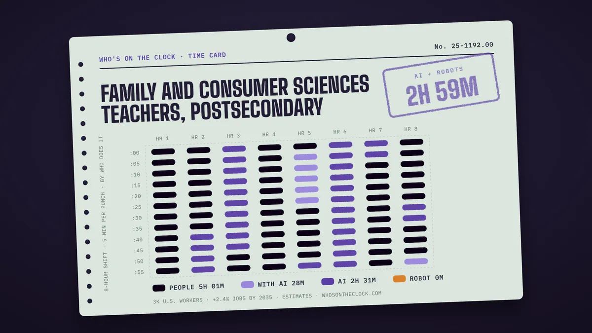 Time card for family and consumer sciences teachers, postsecondary showing a typical 8-hour shift: 5h 1m done by people, 28m done by people with AI, 2h 31m by AI.
