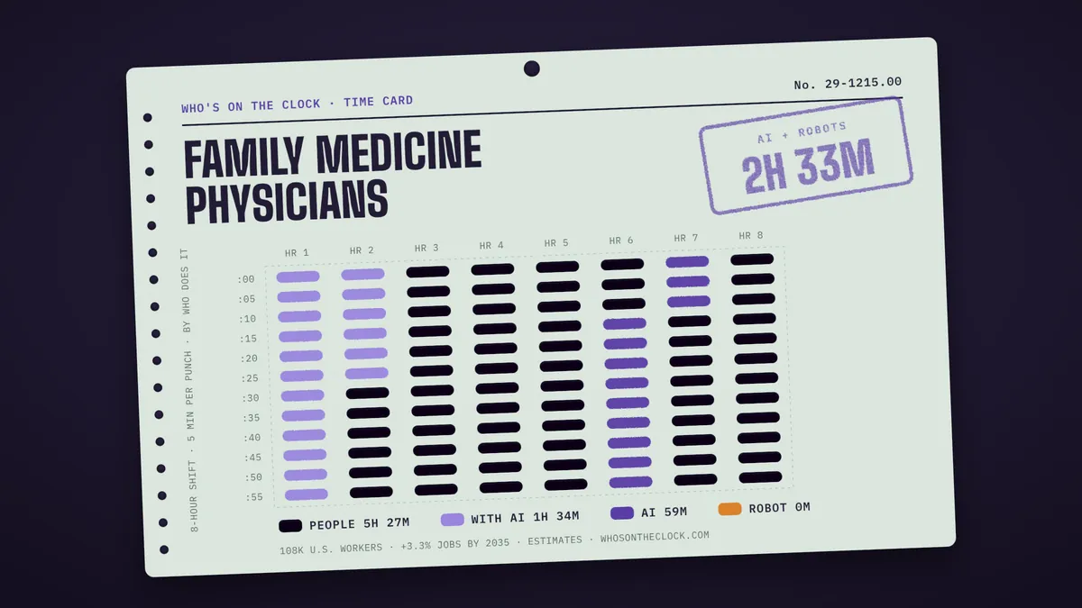 Time card for family medicine physicians showing a typical 8-hour shift: 5h 26m done by people, 1h 34m done by people with AI, 59m by AI.