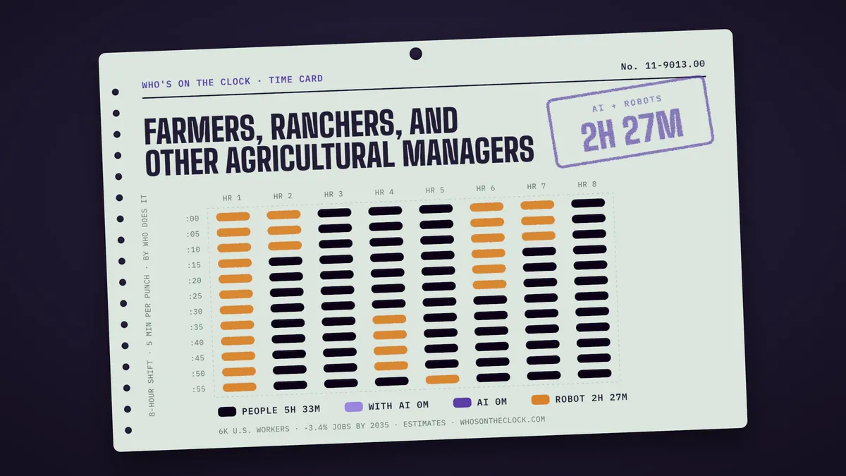 Time card for farmers, ranchers, and other agricultural managers showing a typical 8-hour shift: 5h 33m done by people, 2h 27m by robots.