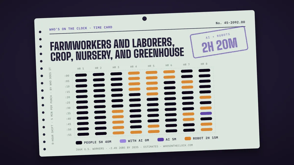 Time card for farmworkers and laborers, crop, nursery, and greenhouse: 2h 20m of an 8-hour shift touched by AI or robots