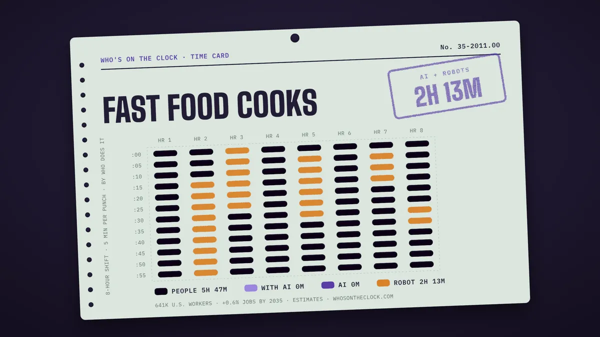 Time card for fast food cooks: 2h 13m of an 8-hour shift touched by AI or robots