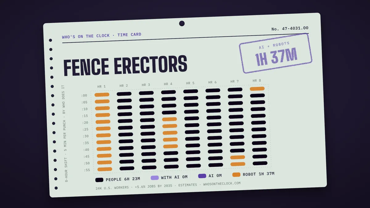 Time card for fence erectors showing a typical 8-hour shift: 6h 23m done by people, 1h 37m by robots.