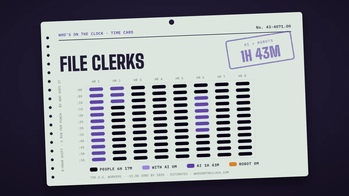 Time card for file clerks showing a typical 8-hour shift: 6h 17m done by people, 1h 43m by AI.