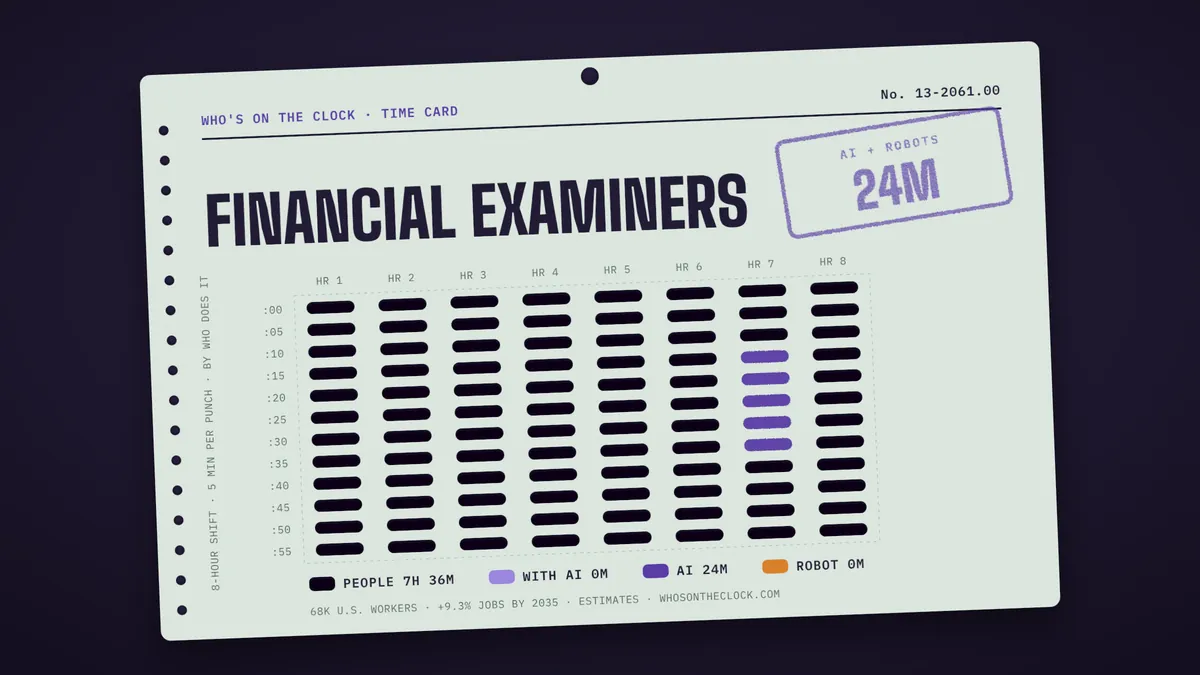Time card for financial examiners showing a typical 8-hour shift: 7h 36m done by people, 24m by AI.