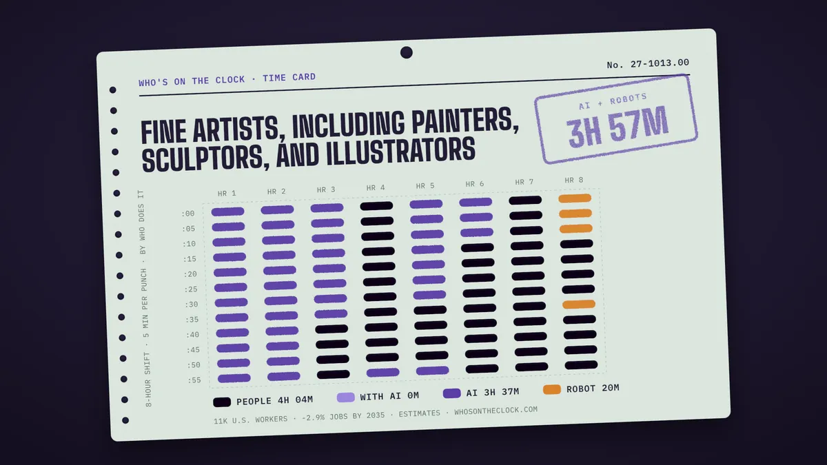 Time card for fine artists, including painters, sculptors, and illustrators showing a typical 8-hour shift: 4h 4m done by people, 3h 37m by AI, 20m by robots.