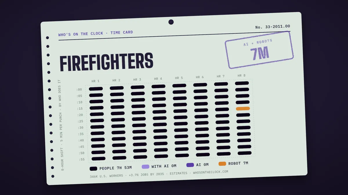 Time card for firefighters showing a typical 8-hour shift: 7h 53m done by people, 7m by robots.