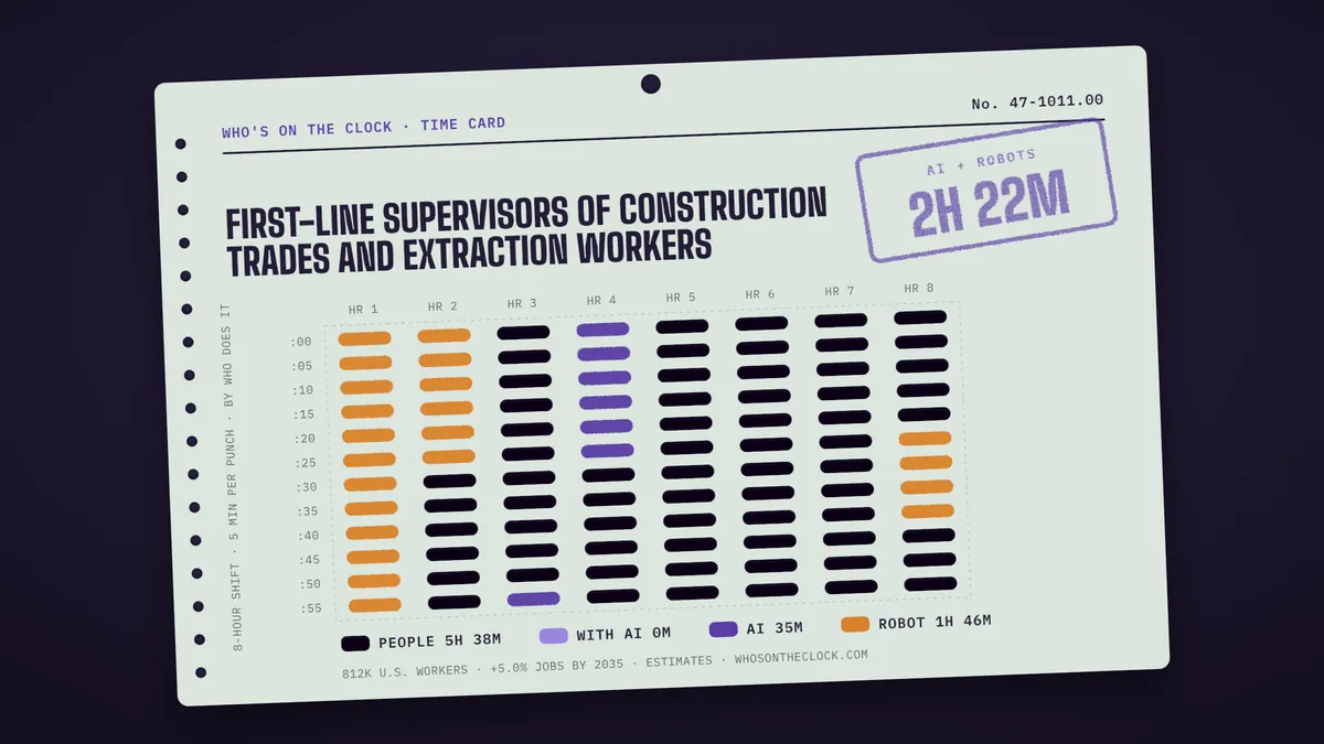 Time card for first-line supervisors of construction trades and extraction workers showing a typical 8-hour shift: 5h 38m done by people, 35m by AI, 1h 46m by robots.