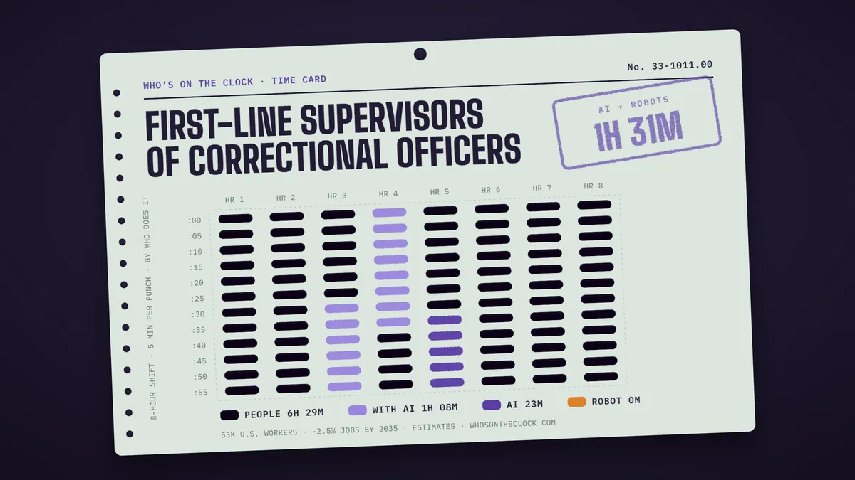 Time card for first-line supervisors of correctional officers showing a typical 8-hour shift: 6h 29m done by people, 1h 8m done by people with AI, 23m by AI.