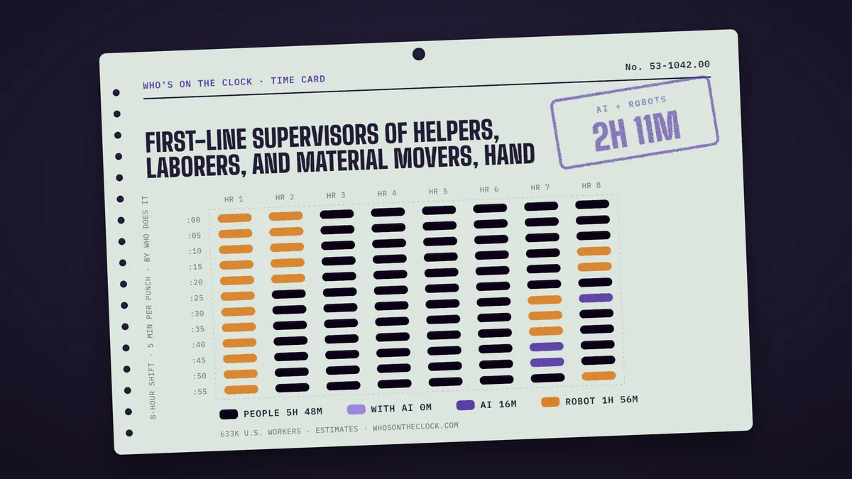Time card for first-line supervisors of helpers, laborers, and material movers, hand showing a typical 8-hour shift: 5h 48m done by people, 16m by AI, 1h 56m by robots.