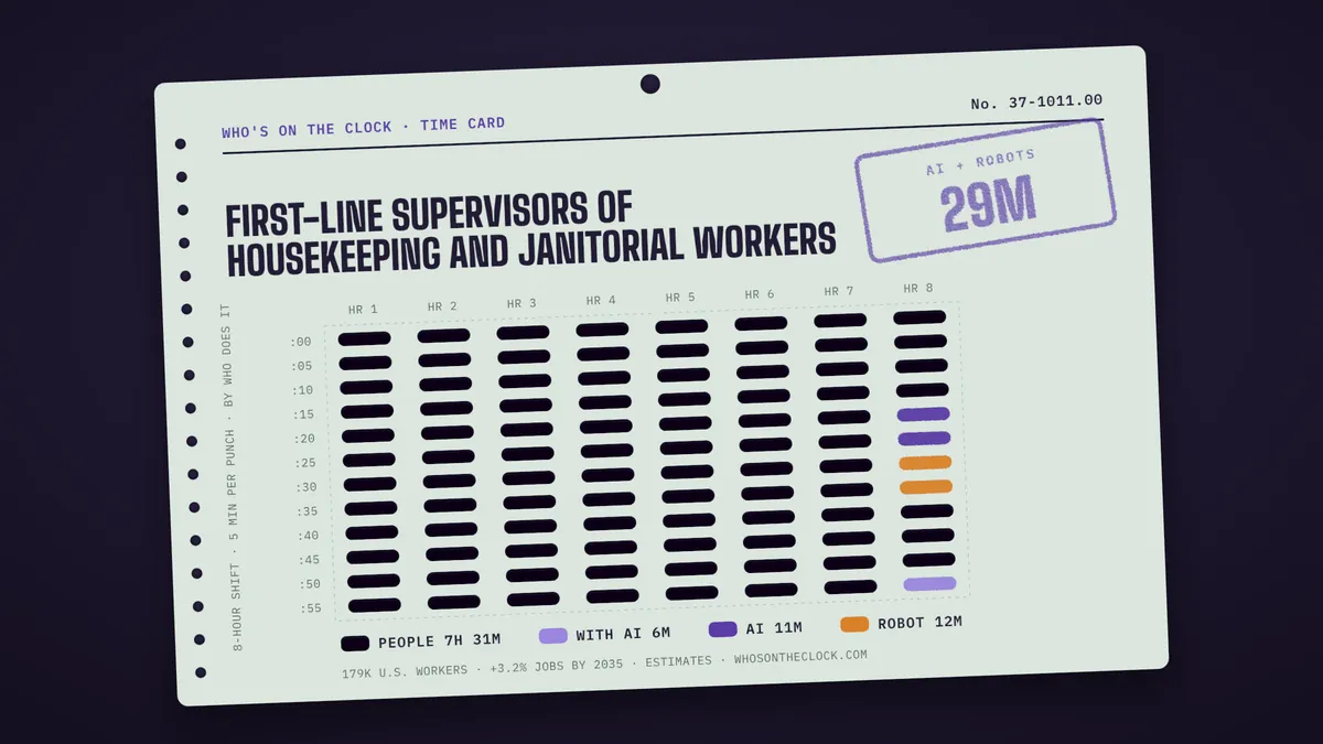 Time card for first-line supervisors of housekeeping and janitorial workers showing a typical 8-hour shift: 7h 31m done by people, 6m done by people with AI, 12m by AI, 11m by robots.