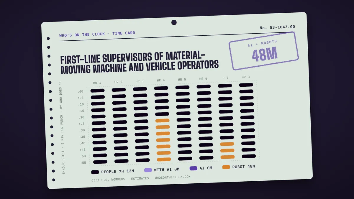 Time card for first-line supervisors of material-moving machine and vehicle operators showing a typical 8-hour shift: 7h 12m done by people, 48m by robots.
