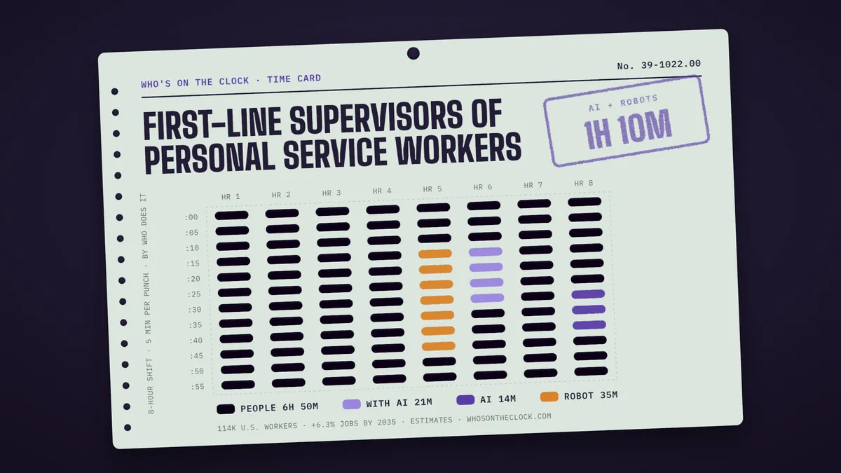 Time card for first-line supervisors of personal service workers showing a typical 8-hour shift: 6h 50m done by people, 21m done by people with AI, 14m by AI, 35m by robots.