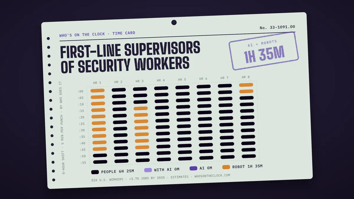 Time card for first-line supervisors of security workers showing a typical 8-hour shift: 6h 25m done by people, 1h 35m by robots.