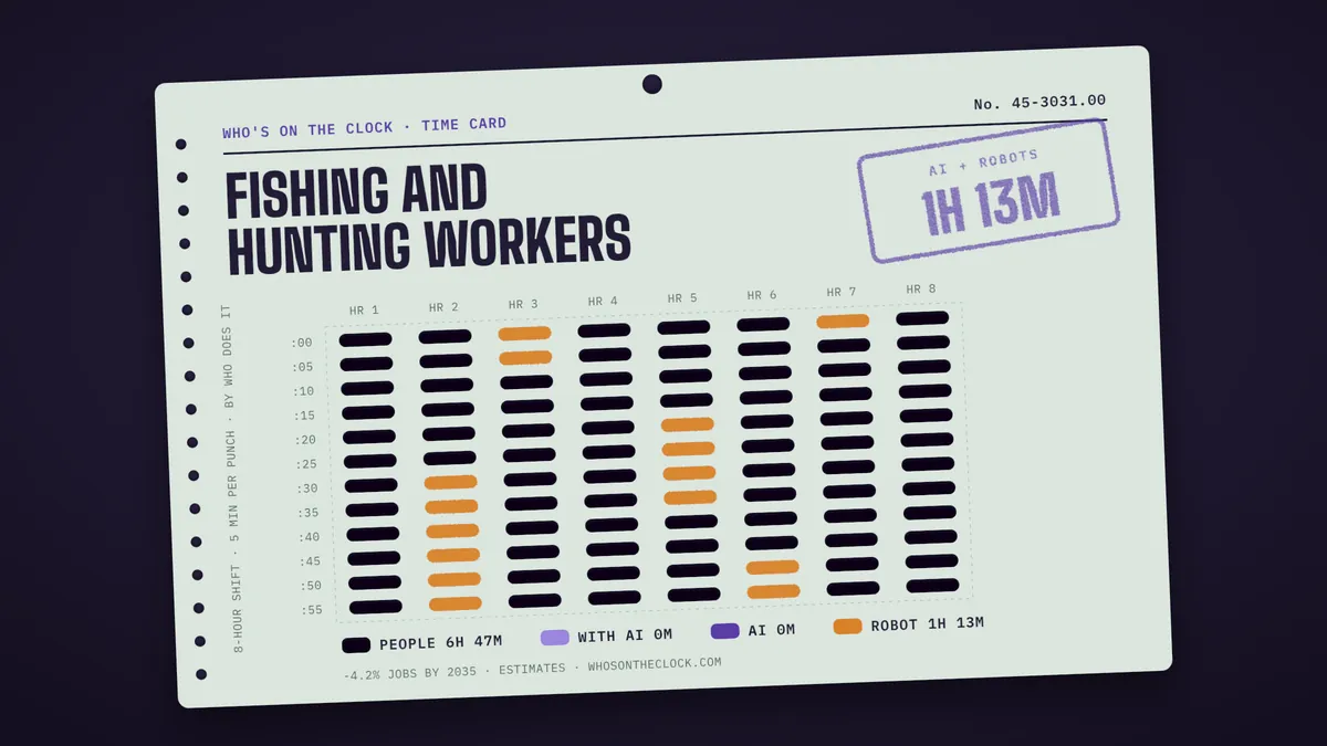 Time card for fishing and hunting workers showing a typical 8-hour shift: 6h 47m done by people, 1h 13m by robots.