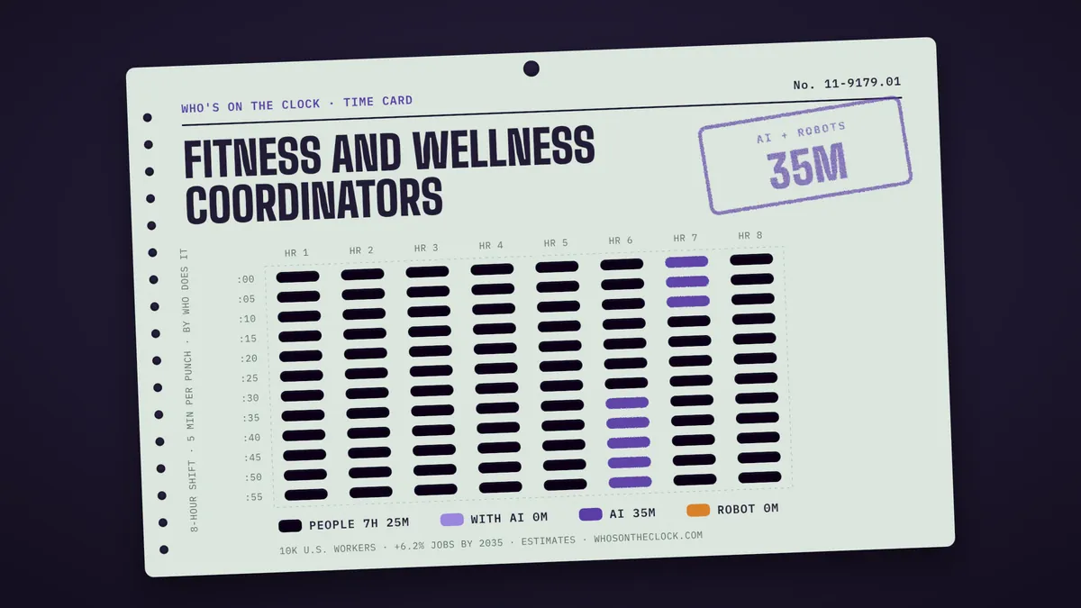 Time card for fitness and wellness coordinators showing a typical 8-hour shift: 7h 25m done by people, 35m by AI.