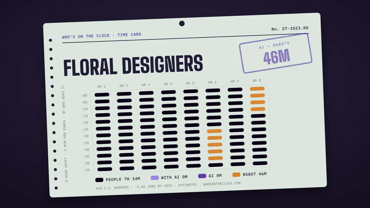 Time card for floral designers showing a typical 8-hour shift: 7h 14m done by people, 46m by robots.