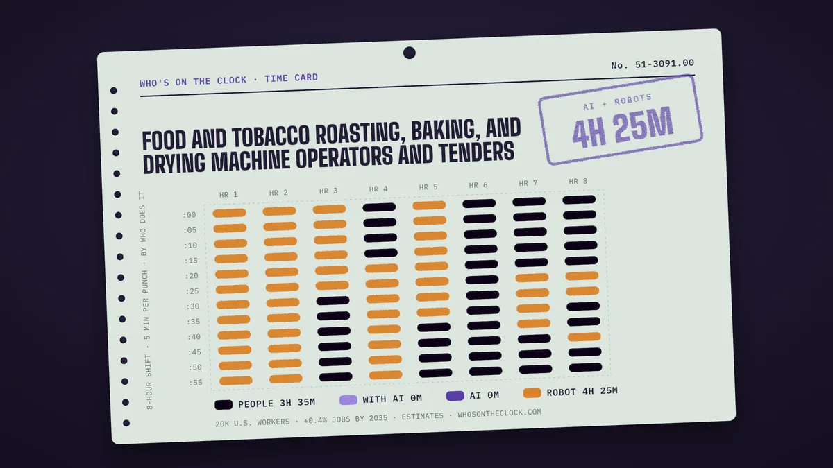 Time card for food and tobacco roasting, baking, and drying machine operators and tenders showing a typical 8-hour shift: 3h 35m done by people, 4h 25m by robots.