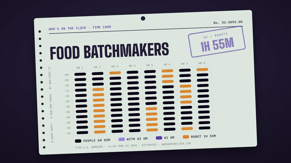 Time card for food batchmakers showing a typical 8-hour shift: 6h 5m done by people, 1h 55m by robots.
